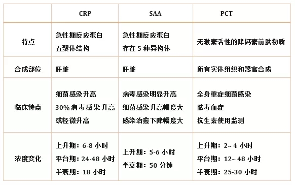 炎癥檢測(cè)中的CRP、SAA和PCT三者有什么區(qū)別?